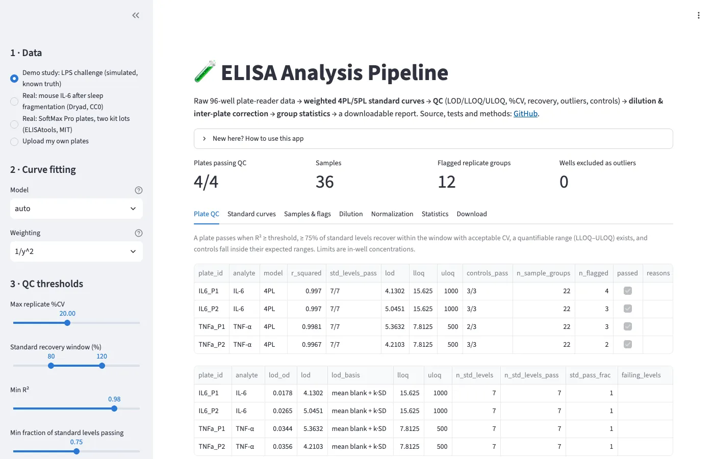 The ELISA app in the browser: sidebar controls for data, curve fitting, and QC thresholds, with summary metrics and a plate view.
